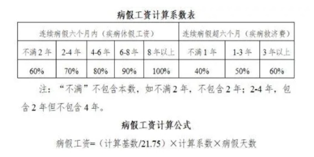 工伤复期间病假工资计算方法与标准解析