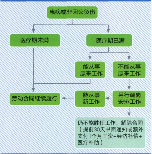 工伤员工病假期间解雇规定及合法处理方式详解