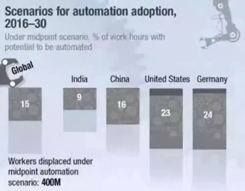麦肯锡预测：2030年全球8亿岗位或遭机器人淘汰，未来职场变革可期