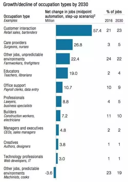 麦肯锡预测：2030年全球8亿岗位或遭机器人淘汰，未来职场变革可期