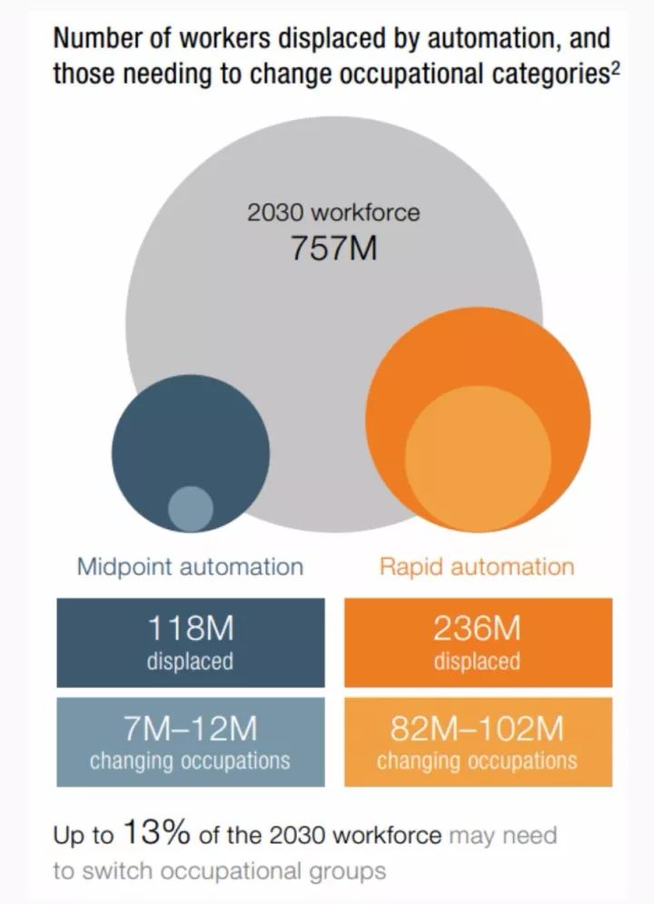 麦肯锡预测：2030年全球8亿岗位或遭机器人淘汰，未来职场变革可期