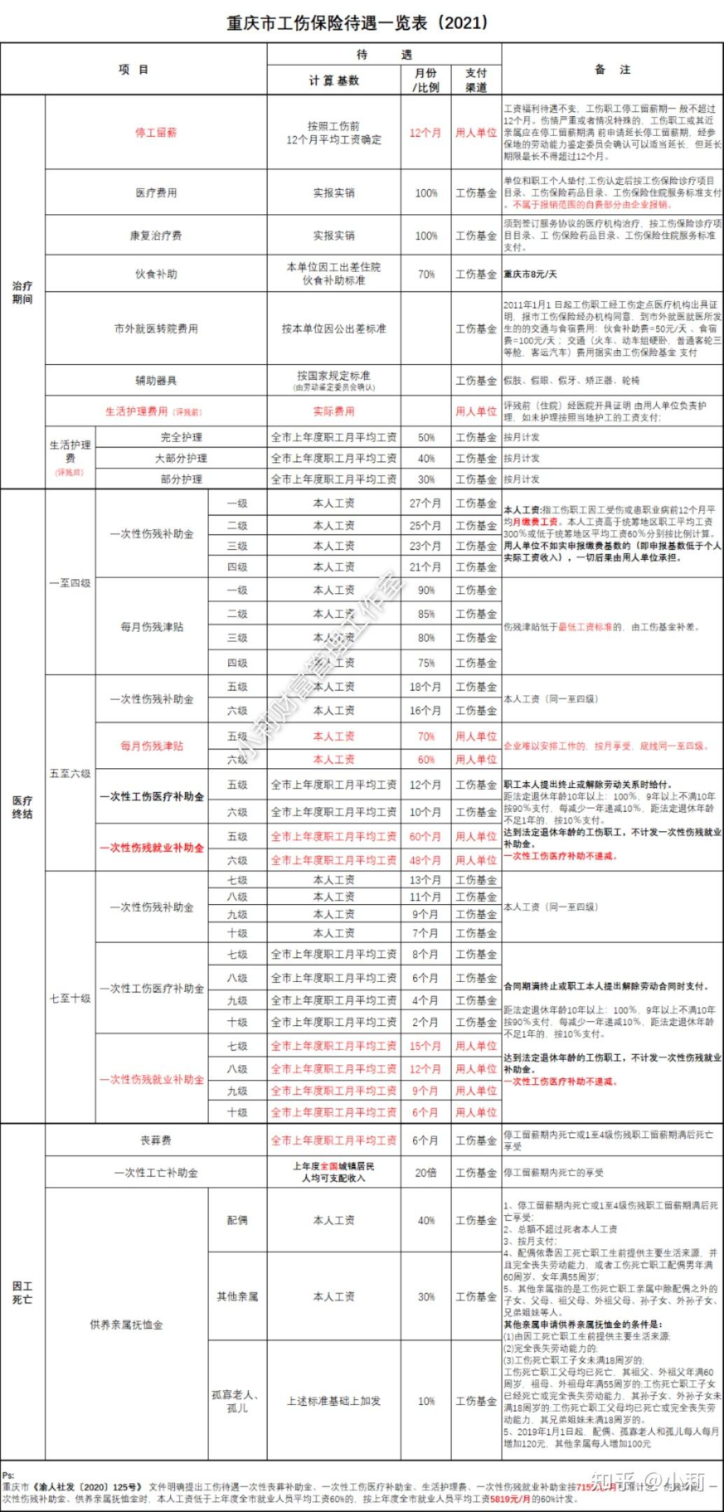 2020四川工伤就业补助金标准及具体金额一览表