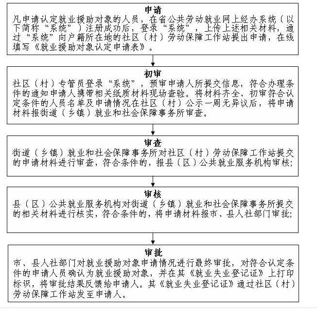 全面解析：四川省就业困难人员认定条件、申请流程及优政策一览