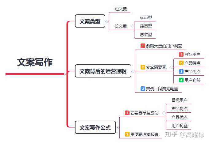 公众号制作文案：写作教程、素材整理与编写技巧