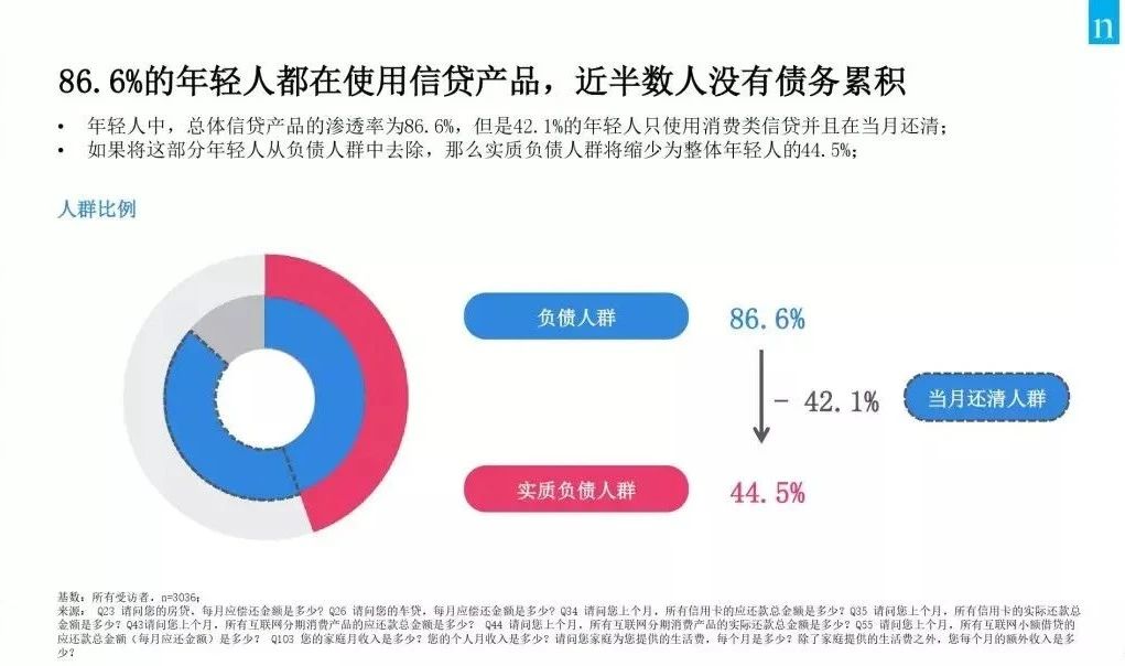 年轻人负债情况：综合分析报告与调研调查指南