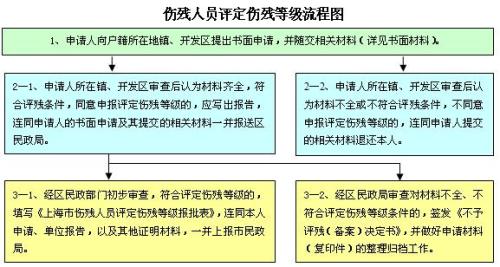 广东工伤鉴定流程：级别标准、享受待遇一览表及中心指南