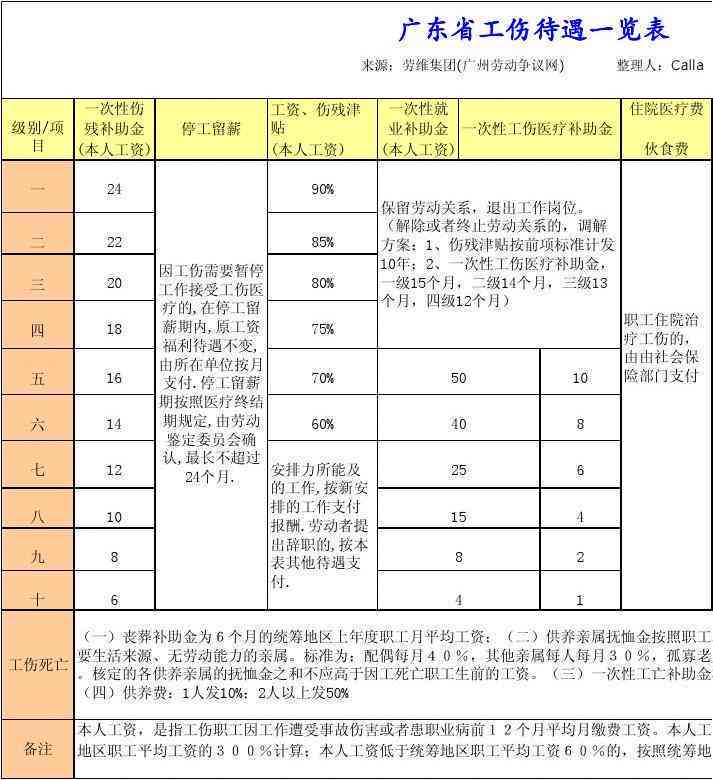 《广东省工伤认定标准及赔偿：加班工资计算、赔偿标准表与金额一览》