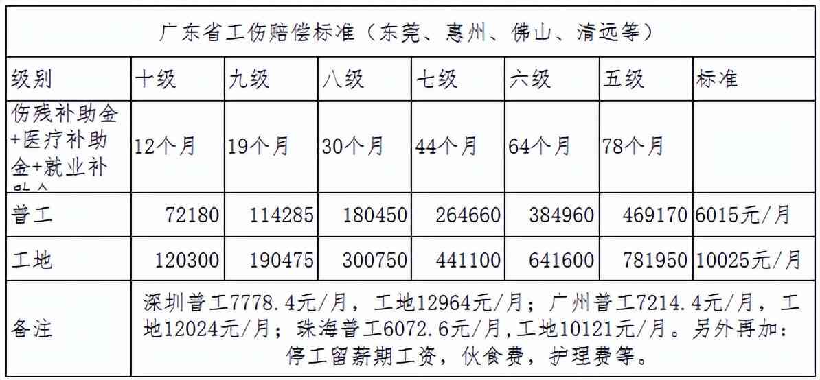 广东肇庆地区工伤赔偿细则及标准解析