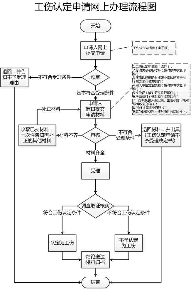 广州市认定工伤时间流程