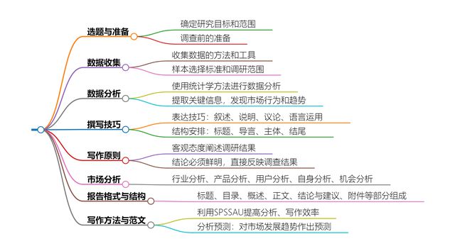 设计报告要求：撰写要点、格式规范及必备内容概述