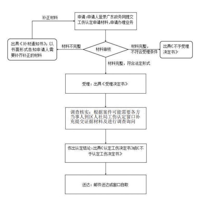 广州工伤认定所需材料清单及认定流程必备完整指南