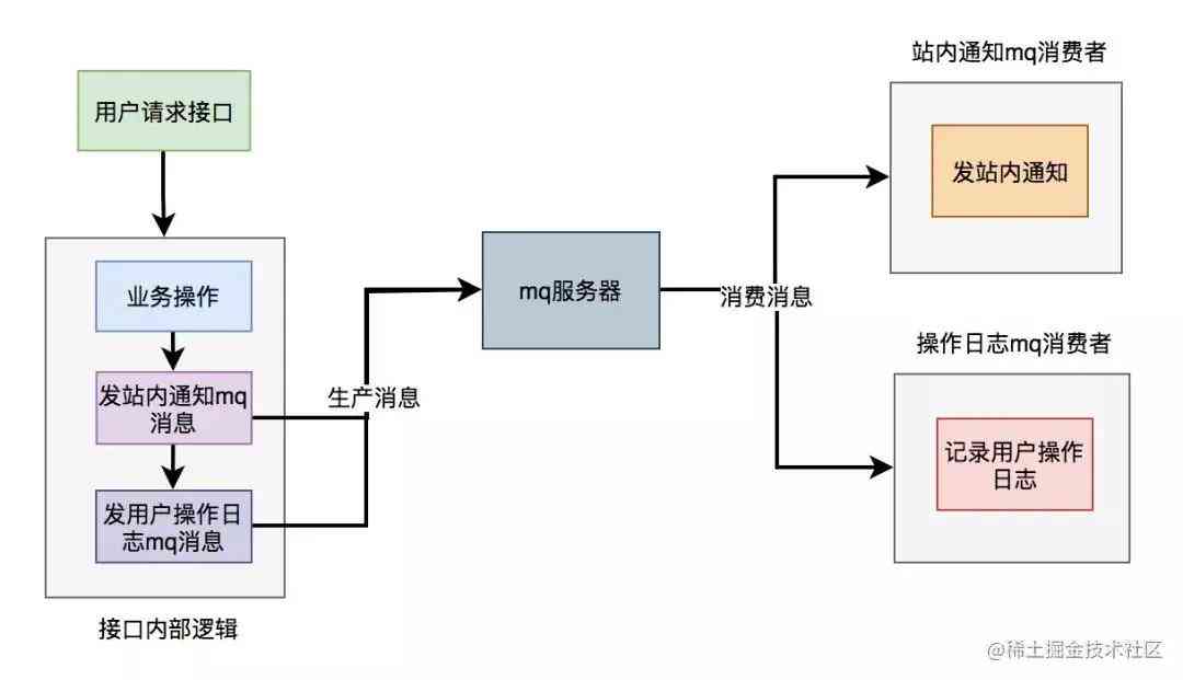 如何调用API接口获取其中的数据及数据库信息教程