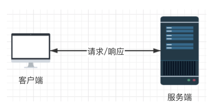 构建带有API接口认证功能的在线题库系统