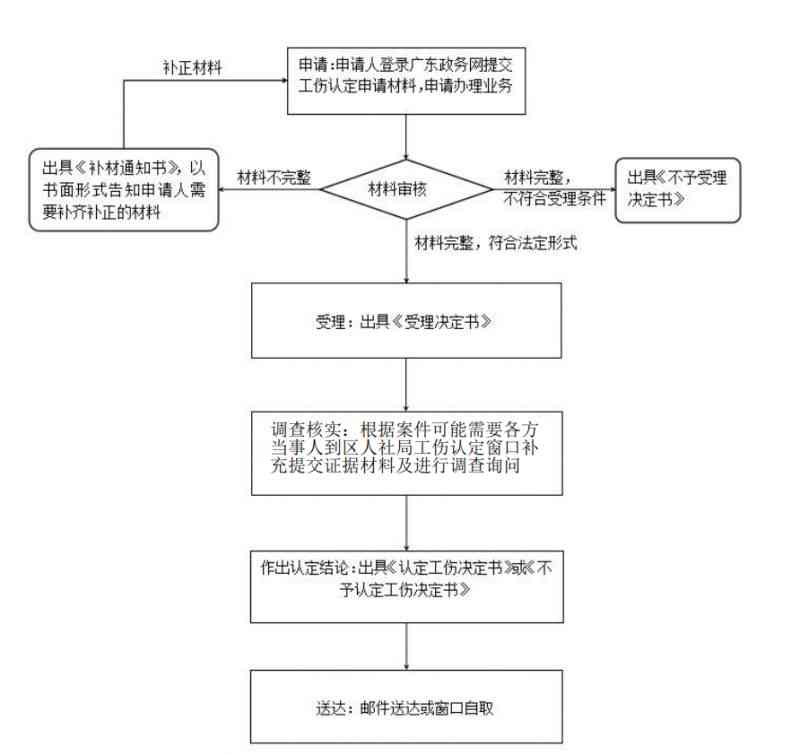 广州市工伤认定流程及标准详解：工伤认定书获取指南