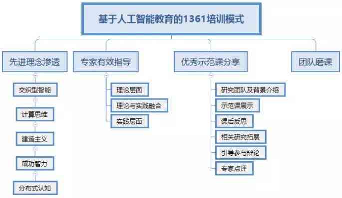 基于人工智能技术的课程设计与实践研究报告