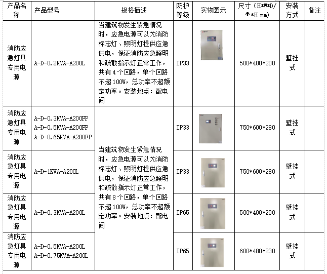 应急项目包括哪些内容、项目、方面及具体定义