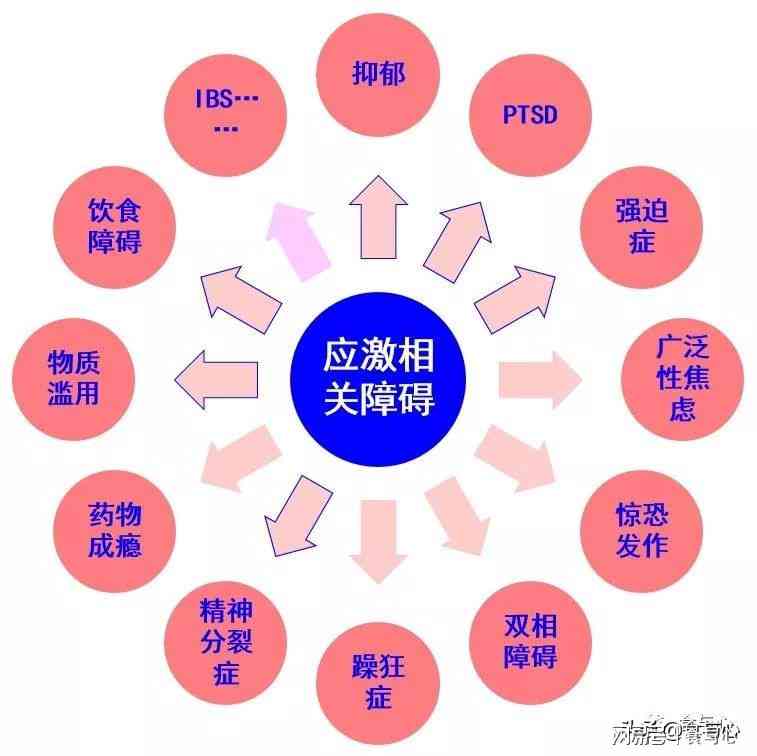 应激相关障碍具体包括：概念、分类及主要方面解析