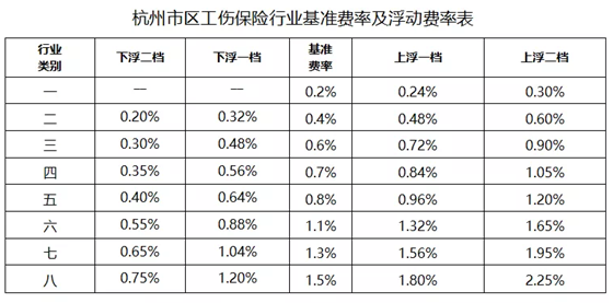 建筑行业工伤：保险费率、政策、赔偿及缴费标准一览