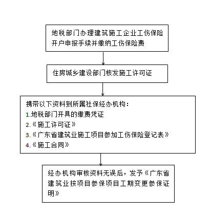 建筑企业怎么认定工伤