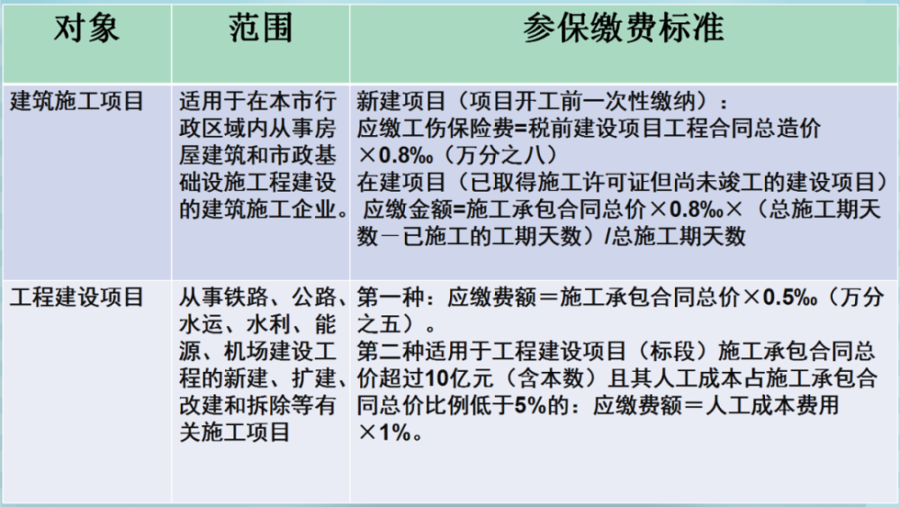 建筑企业怎么认定工伤事故