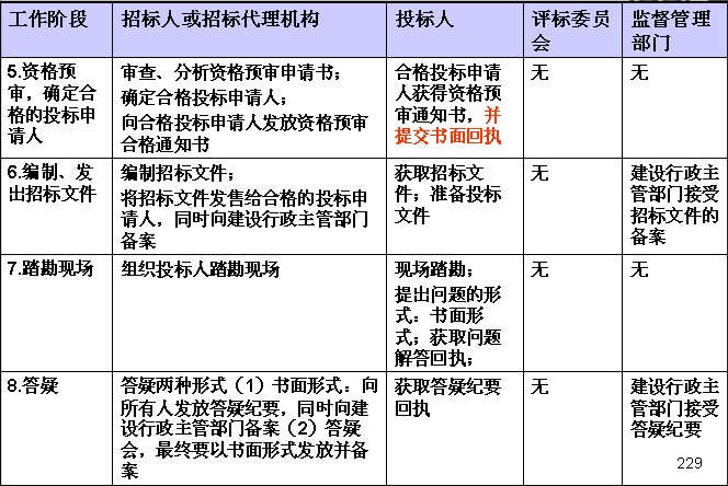 全面招投标流程汇报及项目管理关键要点解析材料