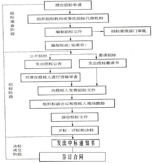 全面招投标流程汇报及项目管理关键要点解析材料