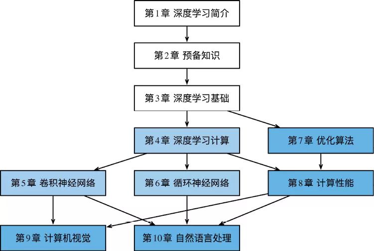 基于深度学的AI算法训练与优化全流程解析