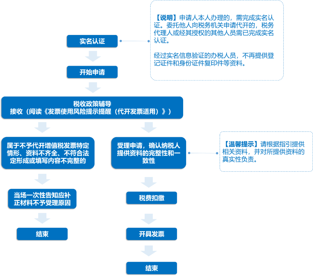 开设诊所所需的全套证件及办理流程详解