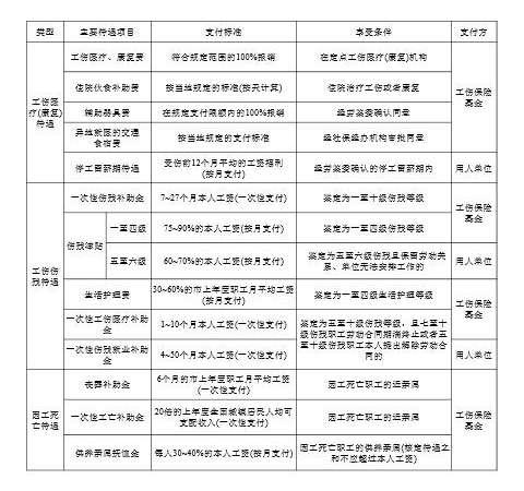 开除认定工伤员工赔偿标准：最新补偿标准及详细列表