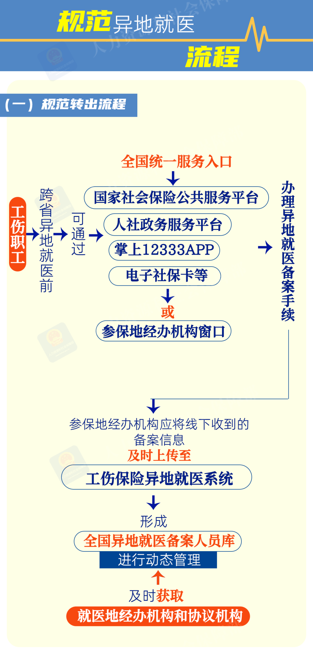 异地就医工伤认定条件、流程及所需材料详解