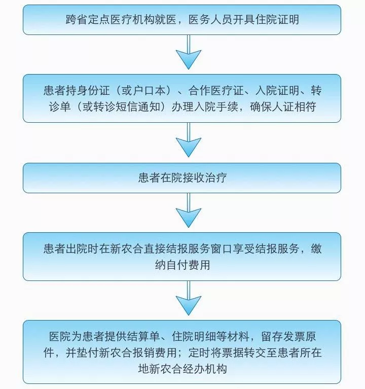 工伤异地治疗报销政策详解：报销条件及流程指南