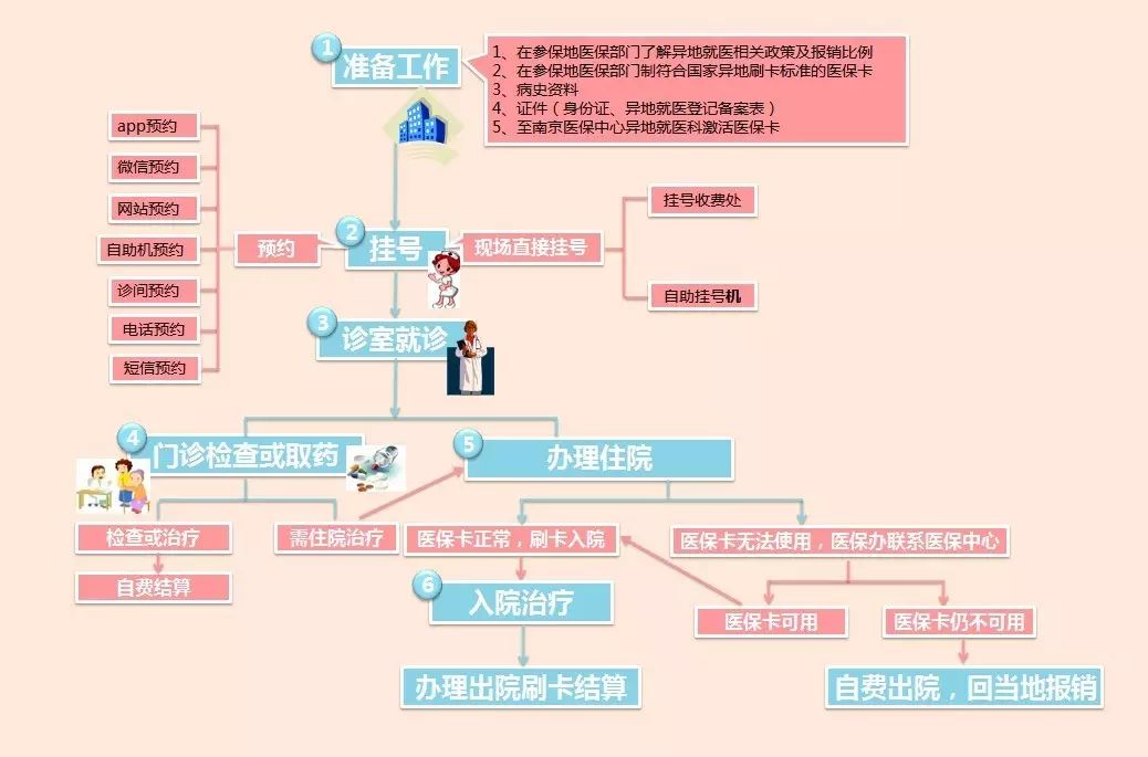 工伤职工跨地区就医指南：涵异地结算、报销流程及注意事项