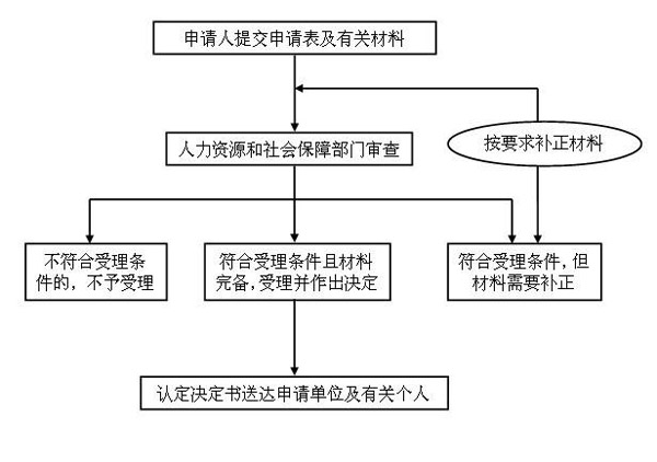 跨地区工伤鉴定流程与认定指南