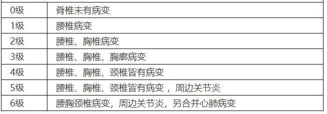 强制性脊柱炎能不能评残及残疾等级评定标准