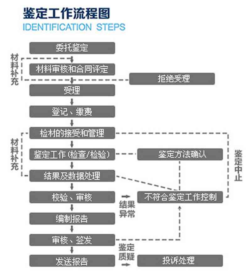 州工伤认定程序：流程、鉴定步骤及咨询电话一览