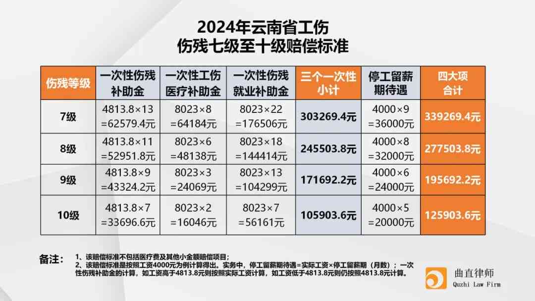 2023年州地区工伤赔偿及伤残等级补助金详细标准解读