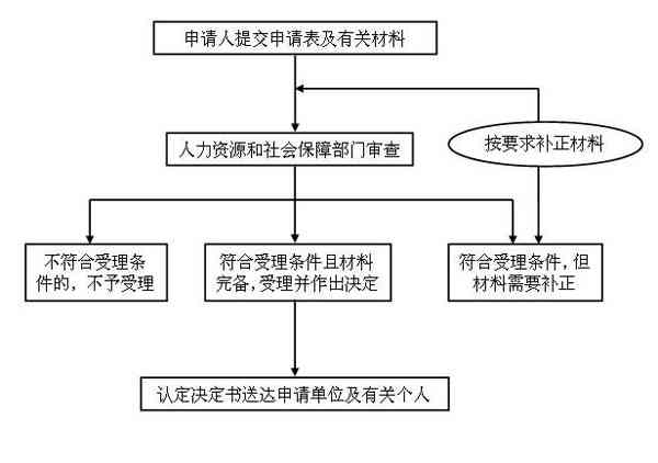 州认定工伤流程