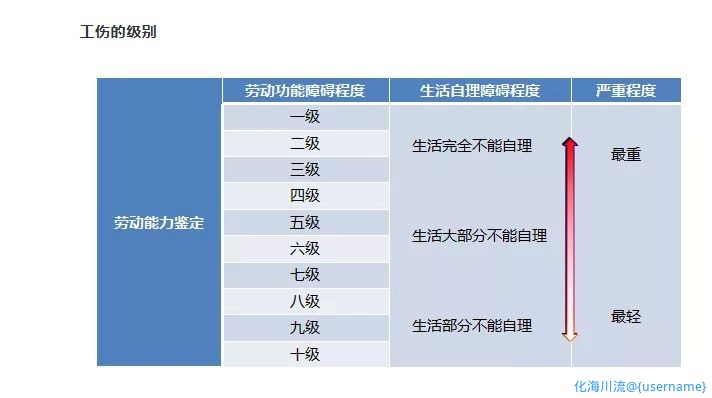 德阳工伤赔付标准及各种补助最新详细表