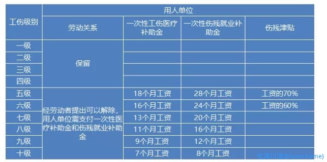 德阳工伤赔付标准及各种补助最新详细表