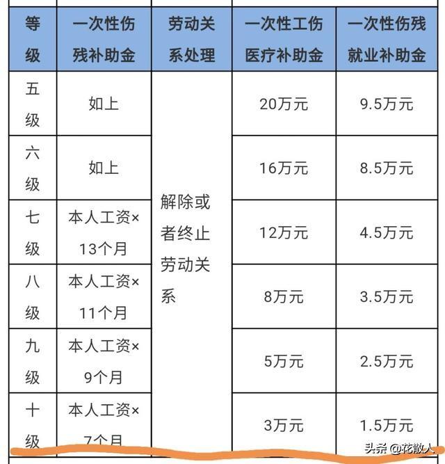 工伤认定级别与赔偿标准快速解析：几级工伤对应赔偿等级