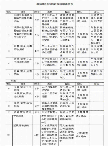 分镜头的脚本又称剧本，详解其写作格式与内容要点