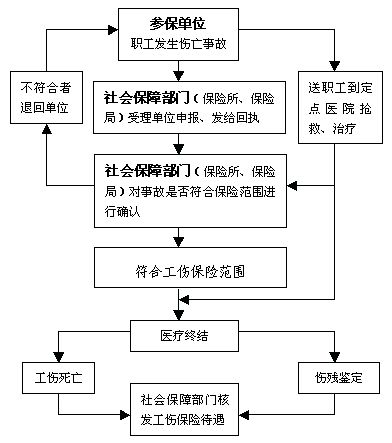 怎么去认定工伤赔偿流程