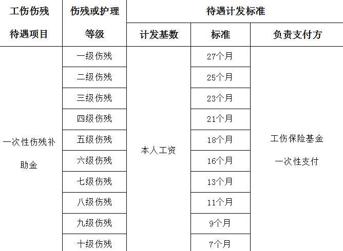 怎么才认定工伤等级标准