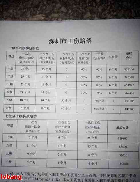 怎么样认定工伤级数及其高低等级与伤残等级划分