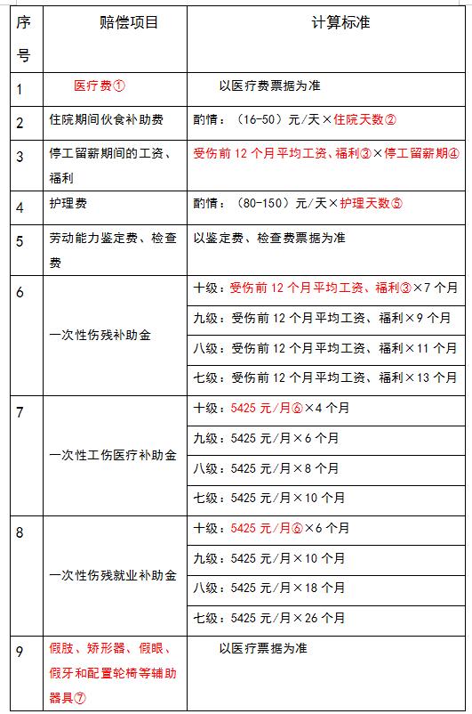 工伤赔偿标准：如何确定工伤赔偿金额及计算方法