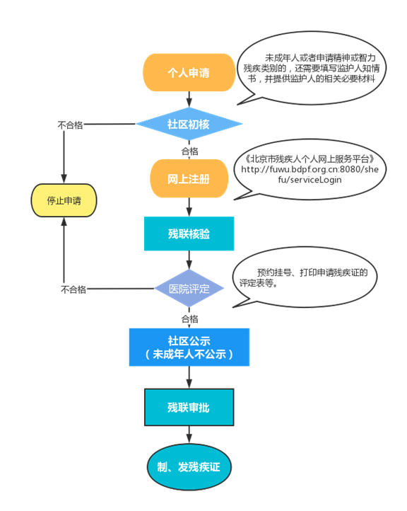 工伤怎么申请残疾证：申请流程、时效及补贴办理