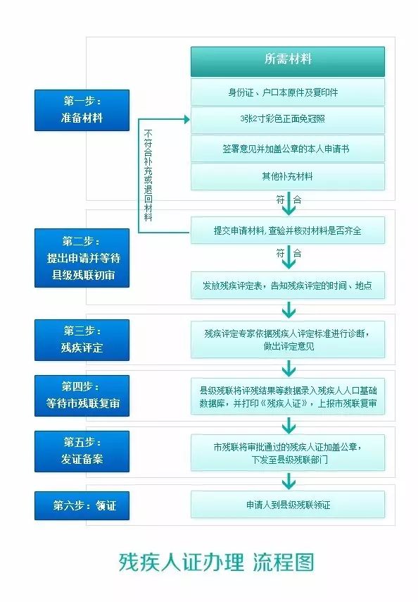 工伤怎么申请残疾证：申请流程、时效及补贴办理