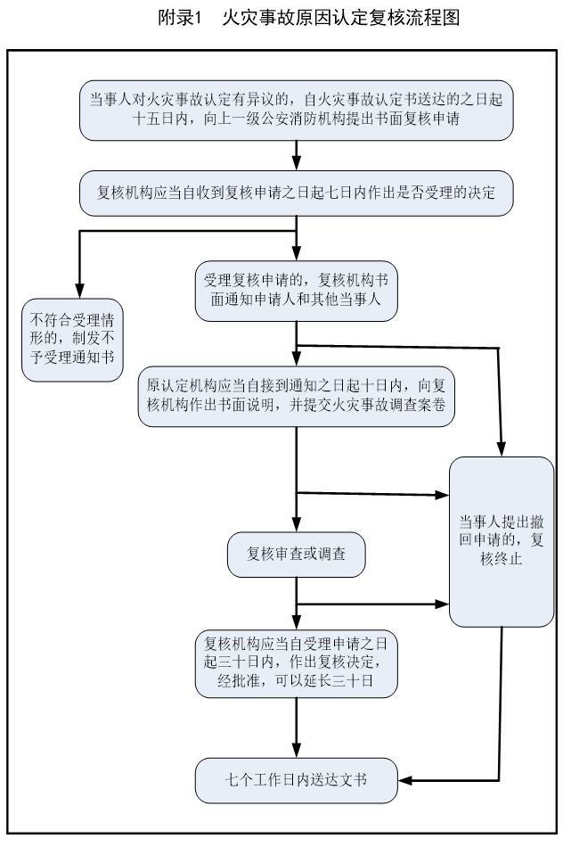 火灾原因鉴定申请流程与指南：详述如何办理火灾原因鉴定手续