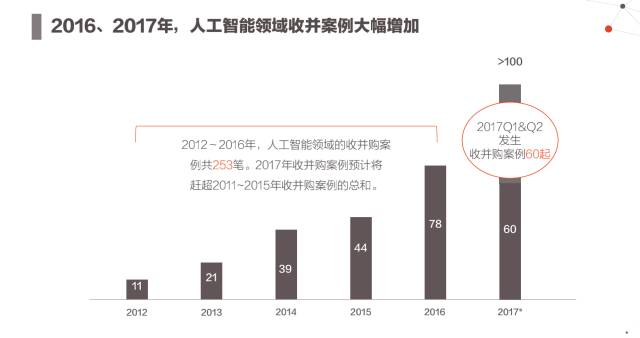 20152020年ai投资报告