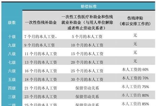 怎么鉴定工伤伤残等级标准及所需材料准备